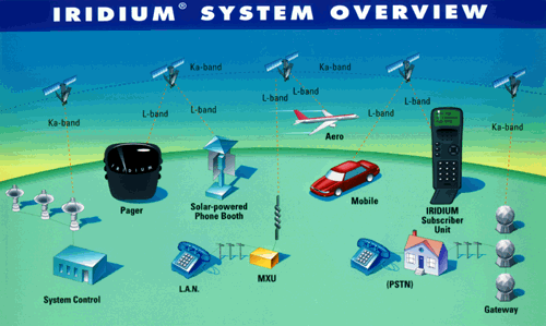 iridium_system overview.gif