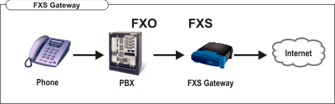 A basic FXO gateway set-up for a VoIP system